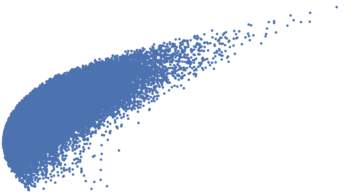 Fig: Modern Portfolio Theory. Each of our Model Risk Profiles is on the blue efficient frontier line, the line of maximum reward, minimum risk.